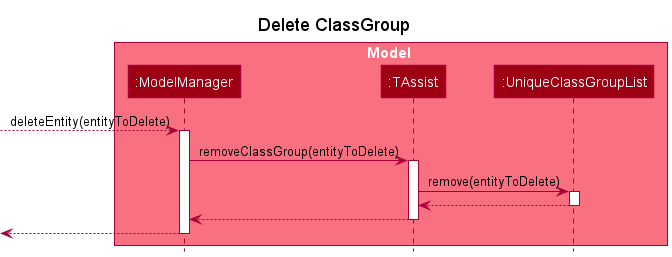 DeleteSequenceDiagram