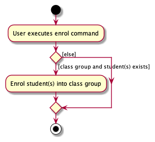 EnrolActivityDiagram