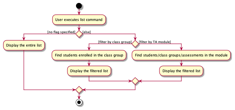 ListActivityDiagram