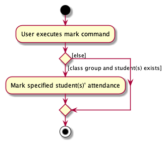 MarkUnmarkActivityDiagram